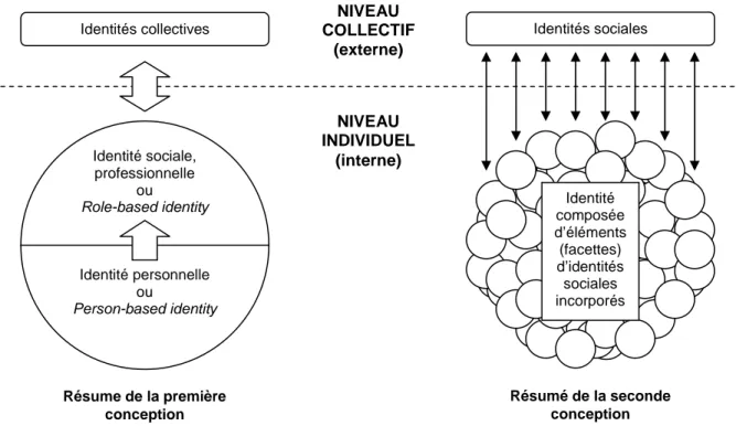 Figure no 2 : Schéma synthétique des deux conceptions de l’identité sociale 