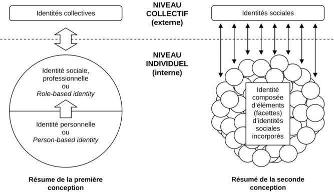Figure no 2 : Schéma synthétique des deux conceptions de l’identité sociale 