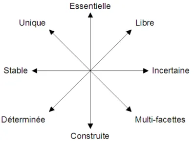 Figure no 3 : Quatre axes pour penser les propriétés de l’identité 