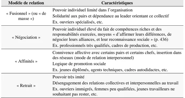 Tableau no 2 : Les quatre modèles originels de relation au travail de Sainsaulieu (1988, p