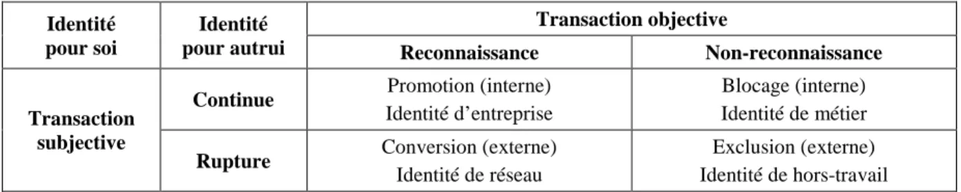 Tableau no 3 : Les quatre « formes identitaires » de Dubar (2010 [1991]:233) 
