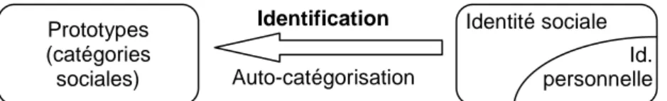 Figure no 4 : Modalité de construction identitaire dans les travaux sur l’identification 