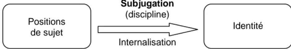 Figure no 5 : Modalité de construction identitaire dans les premiers travaux foucaldiens (subjugation) 