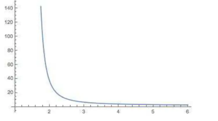 Figure 2: Difference between C S (α) and the lower bound of [12] with respect to α.