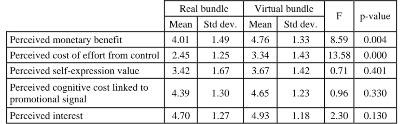 Table 1: Perceived Benefits and Costs of Virtual versus Real Bundle 