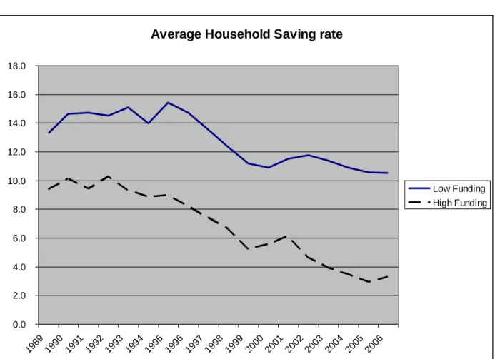 Figure 2. The Saving-Capitalisation Puzzle 