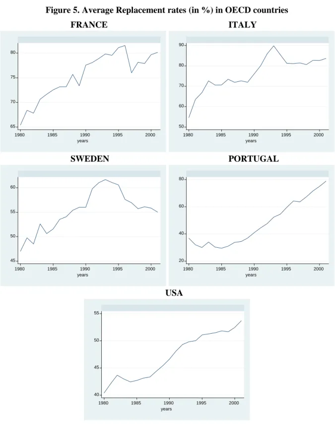 Figure 5. Average Replacement rates (in %) in OECD countries 