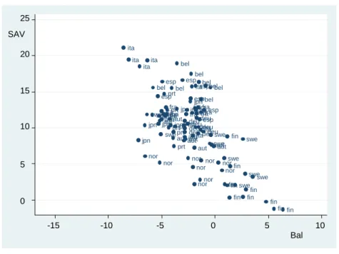 Figure 6. Public budget balances and Saving rates  PAYG systems 
