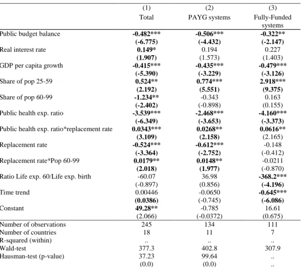TABLE A.1 Econometric estimates of household saving rate,   Random-effect model 1 