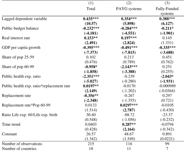 TABLE A.2 Econometric estimates of household saving rate,  Dynamic Panel estimates 1 