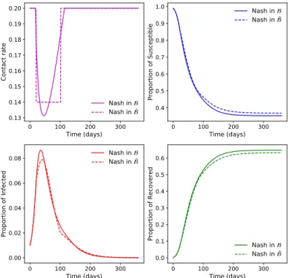 Figure 4: Comparison between Mean Field Nash equilibria in B (plain lines) and ¯ B (dashed line), using the parameters described in Table 1.