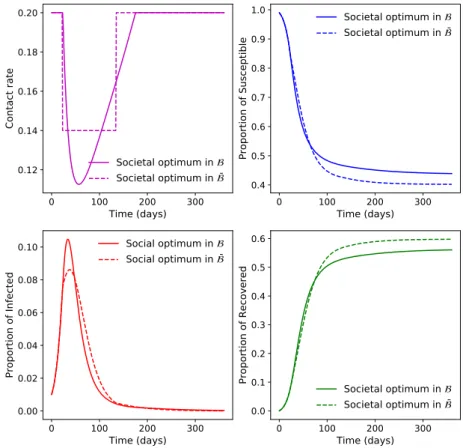 Figure 6: Comparison between two strategies: the societal optimum contact rate in B (solid lines) and the societal optimum contact rate in ¯ B, using the parameters described in Table 1.