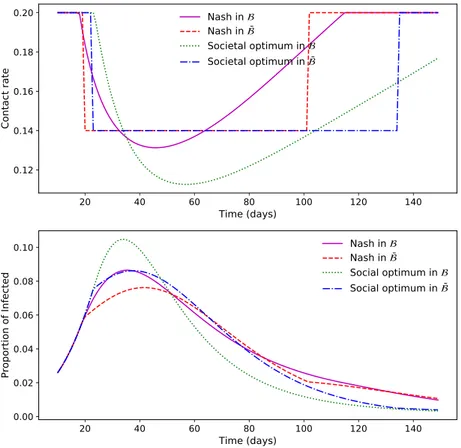 Figure 7: Comparison between the transmission rate and the dynamic proportion of infected on the time interval [10, 150], for the four aforementioned strategies: the Mean Field Nash equilibrium in B (solid magenta lines) and ¯ B (dashed red lines), the soc