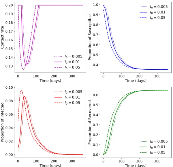 Figure 10: Comparison of the Nash equilibrium contact rate and the evolution of Susceptible, Infected and Recover classes with three different values for I 0 