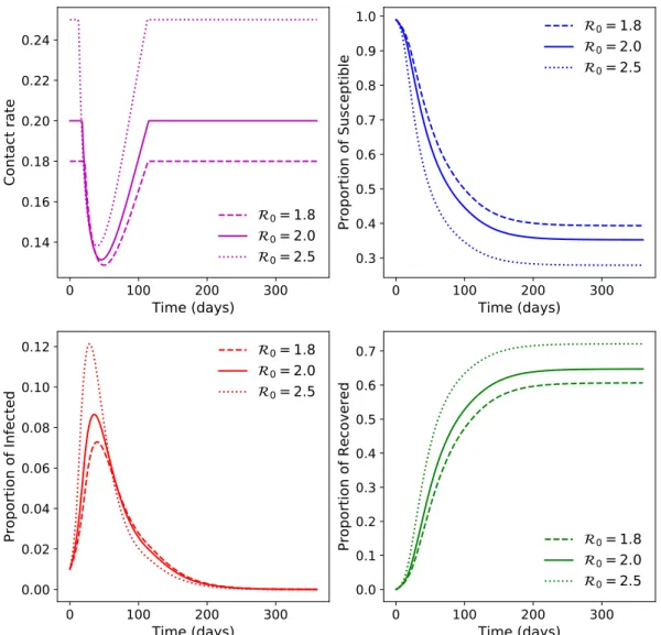 Figure 11: Comparison of the Nash equilibrium contact rate and the evolution of Susceptible, Infected and Recover classes with three different values for R 0 