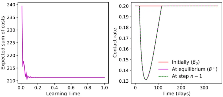 Figure 2: Convergence of the algorithm to the Mean Field Nash equilibrium of the model (1), using the parameters described in Table 1