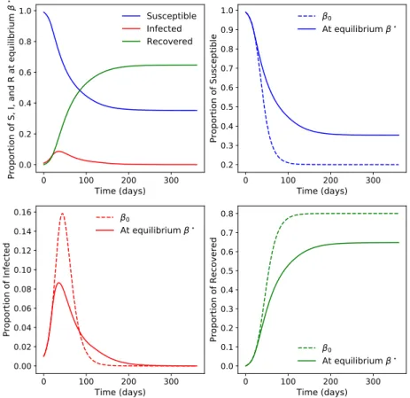 Figure 3: Evolution (in proportion) of Susceptible, Infected and Recover classes, using the parameters described in Table 1