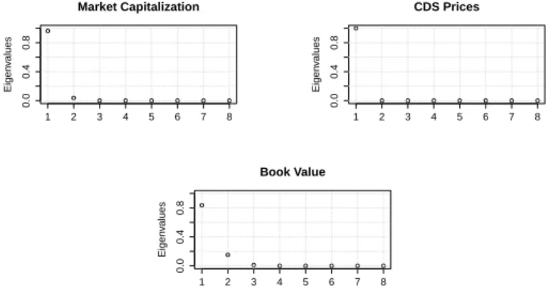 Figure 1 below presents the eigenvalues of the matrix ˆ C 2 S ˆ C 2 0 for the 3 datasets 9