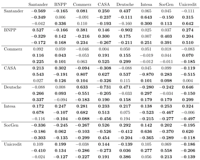 Table 1: Contagion matrix obtained from banks’ market capitalization [1st row in each cell], CDS prices [2rd row] or accounting data [3rd row], at quarterly frequency