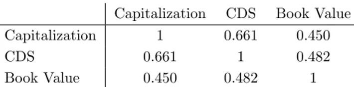 Table 2: Autoregressive parameter for the frailty factor ( ∗ significant at 10%, ∗∗ significant at 5%)