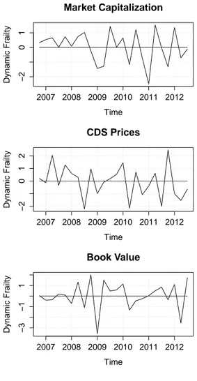 Figure 2: Estimated dynamic frailties obtained from banks’ market capitalization (top), CDS prices (middle), book values (bottom), at quarterly frequency.