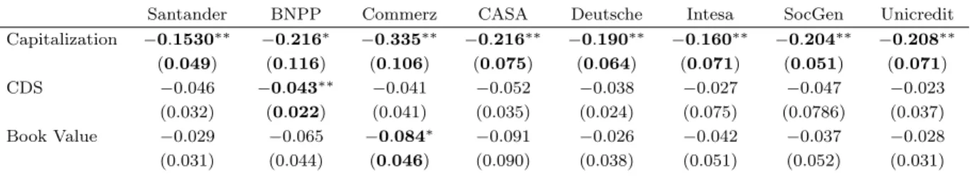 Table 6: Matrix of loadings to the frailty factor obtained from banks’ market capitalization, CDS prices or accounting data ( ∗ significant at 10%, ∗∗ significant at 5%).