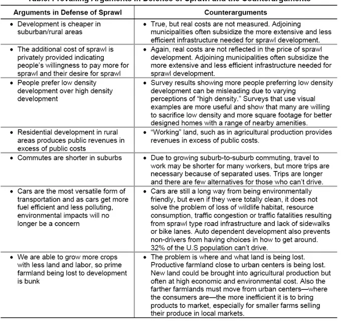 Tableau  4  Arguments  avancés  en  faveur  de  l'étalement  urbain  et  leur  réfutation