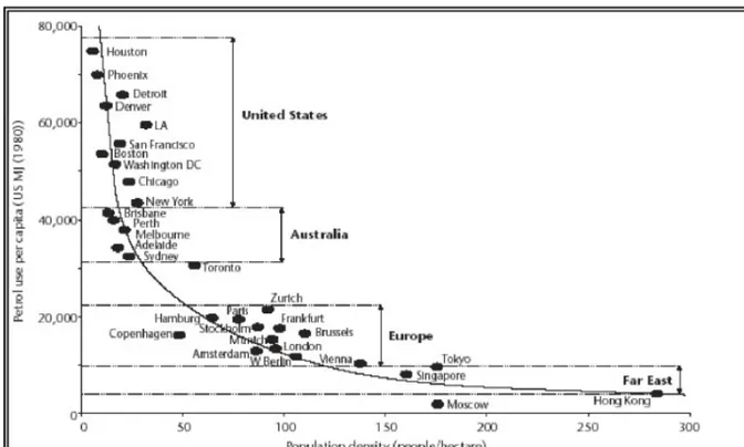 Figure 5 Lien entre consommation énergétique des villes et densités. Source: P.W.G. J.R