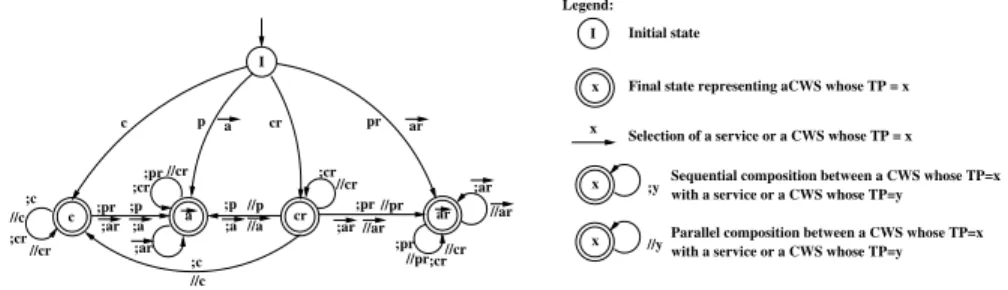 Fig. 1. Computing transactional properties of a CWS from components’ properties