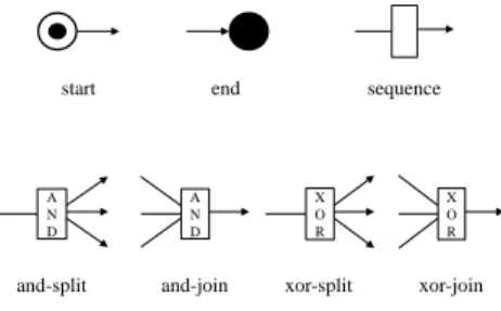 Fig. 2. Workflow Operators