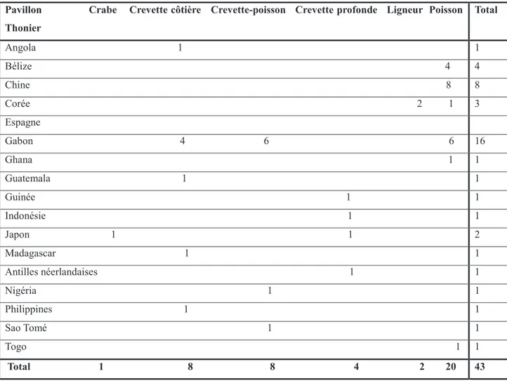 Tableau 6 : Nationalité et nombre des navires industriels licenciés en 2009  