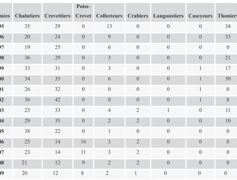 Tableau 7 : Évolution de  navires par catégorie de pêche 1995-2009 