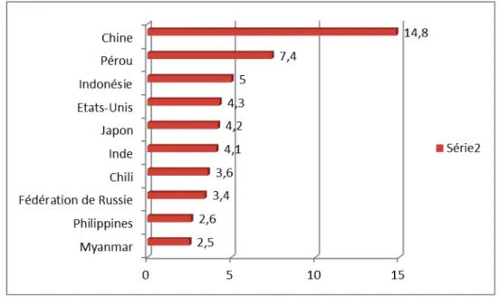 Figure  1 :  les  dix  principaux  pays  producteurs  de  ressources  halieutiques  en  2008  (en  millions de tonnes) 