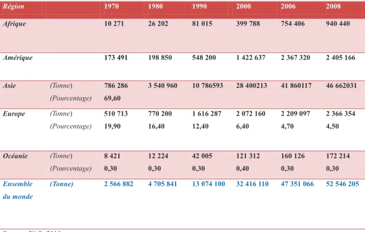 Tableau 3: Évolution de la production aquacole mondiale par région: volume  