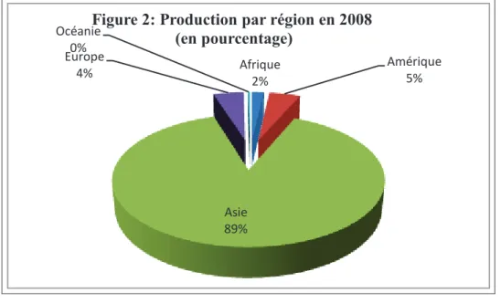 Figure 2: Production par région en 2008