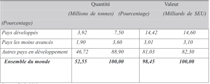 Tableau 4 : Production aquacole: volume et valeur par type déconomie en 2008 