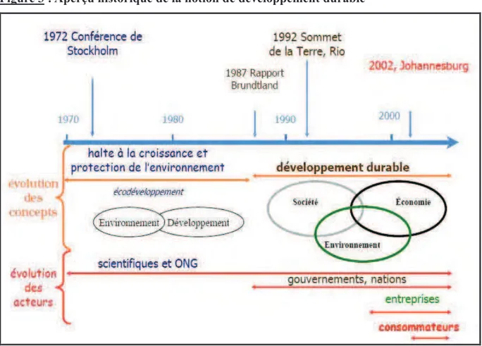 Figure 3 : Aperçu historique de la notion de développement durable 