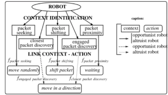 Figure 1: agent behaviors and activation context.