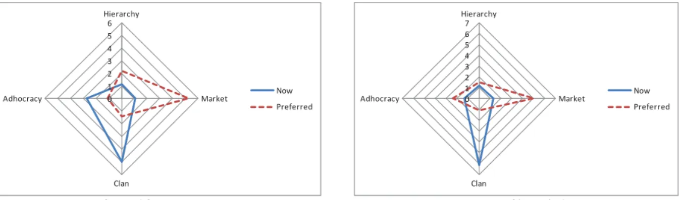 Figure 4: Is support for codification   Figure 5: Management of knowledge repositories   Respondents have given lowest scores for the dimension “IS Support for codification”