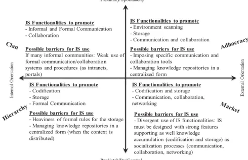Figure 1: Aligning cultural and organizational contexts with information system to support knowledge sharing  The Competing Value Framework can help in the design of information systems to support knowledge sharing  with features and functionalities fittin
