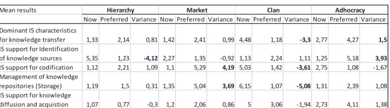 Table 2: Summary of mean IS profile scores 