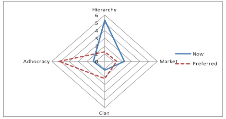 Figure 3 shows a preference for an “IS alignment with adhocracy culture” to support identification of  knowledge sources
