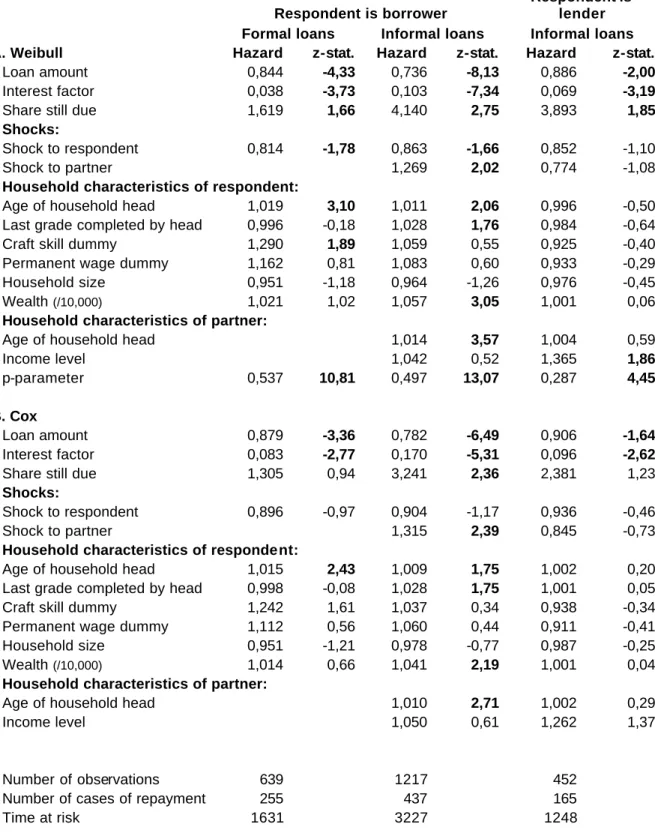 Table 5. Propensity to repay  (estimator is duration model)     