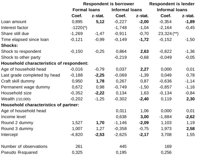 Table 8. Repayment in labor 