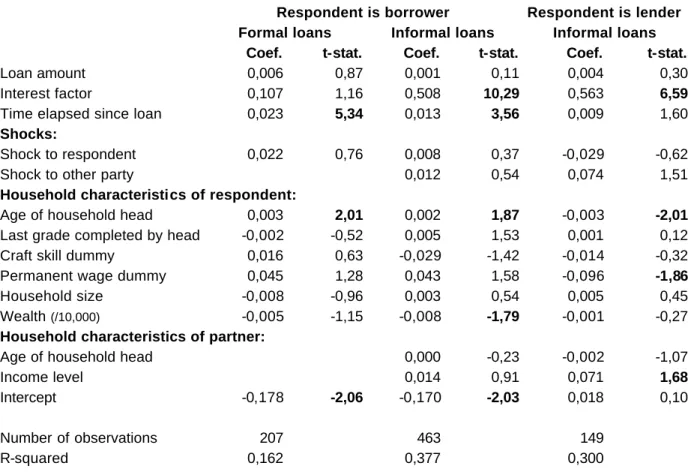 Table 9. Debt forgiveness  (estimator is OLS) 