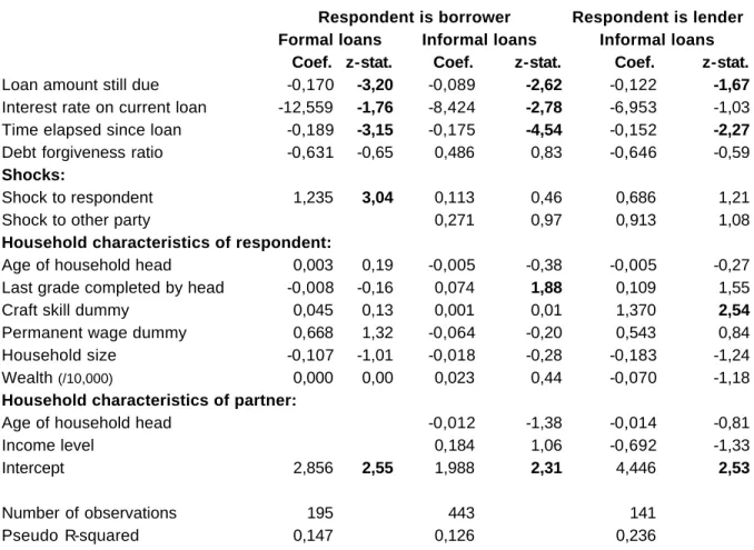 Table 10. Expectation of future lending   (estimator is logit) 
