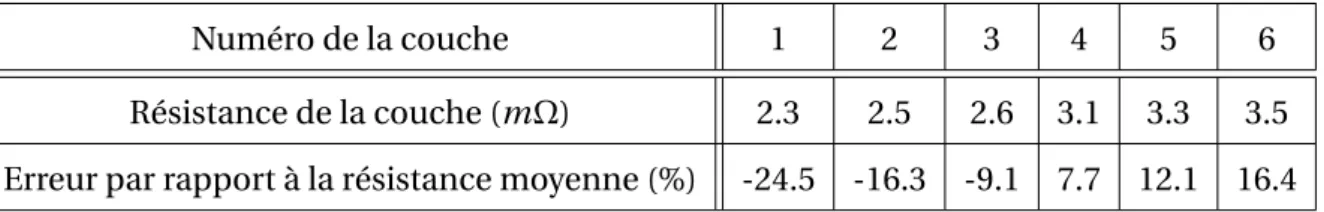 Table 6.1: Résistance de chaque couche de la self DC