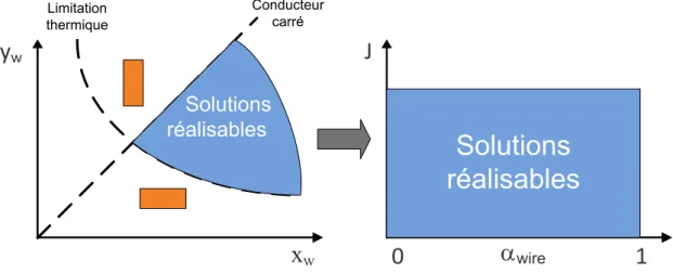 Figure 10.3: Amélioration de l’espace des solutions valides