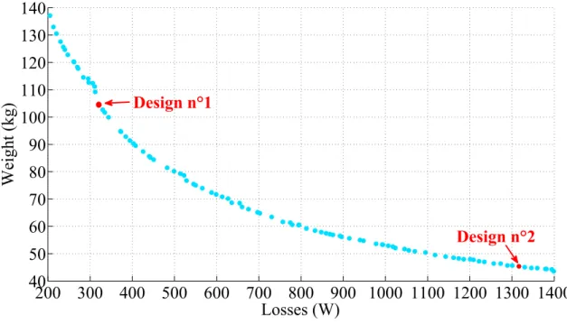 Figure 10.4: Compromis entre le poids et les pertes d’une self triphasée
