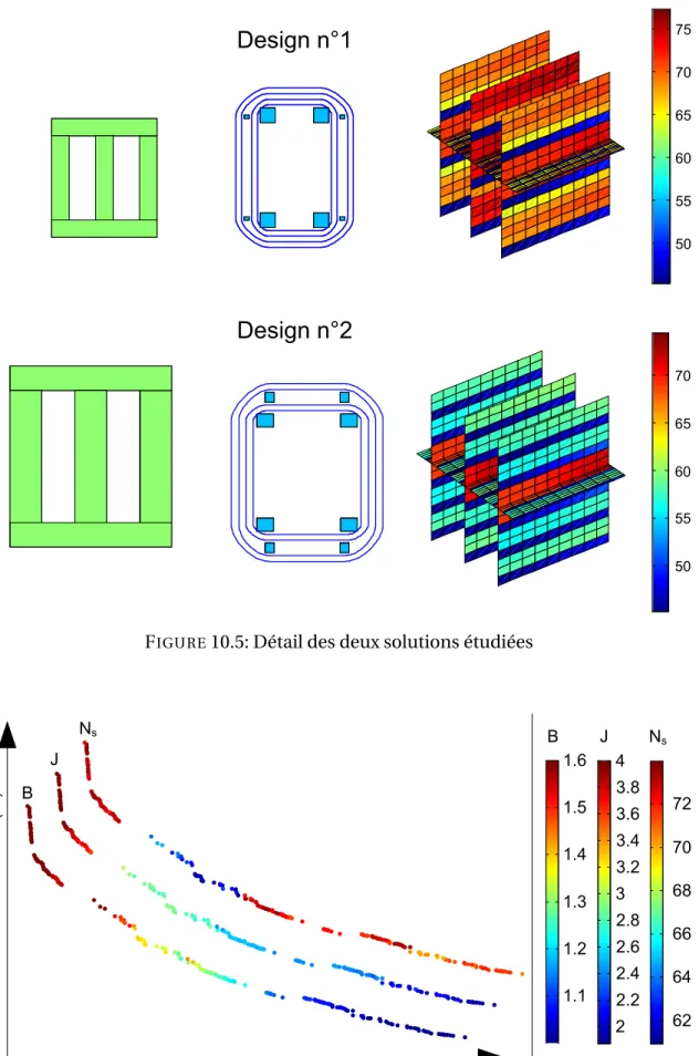 Figure 10.6: Evolution de trois variables sur le front de Pareto